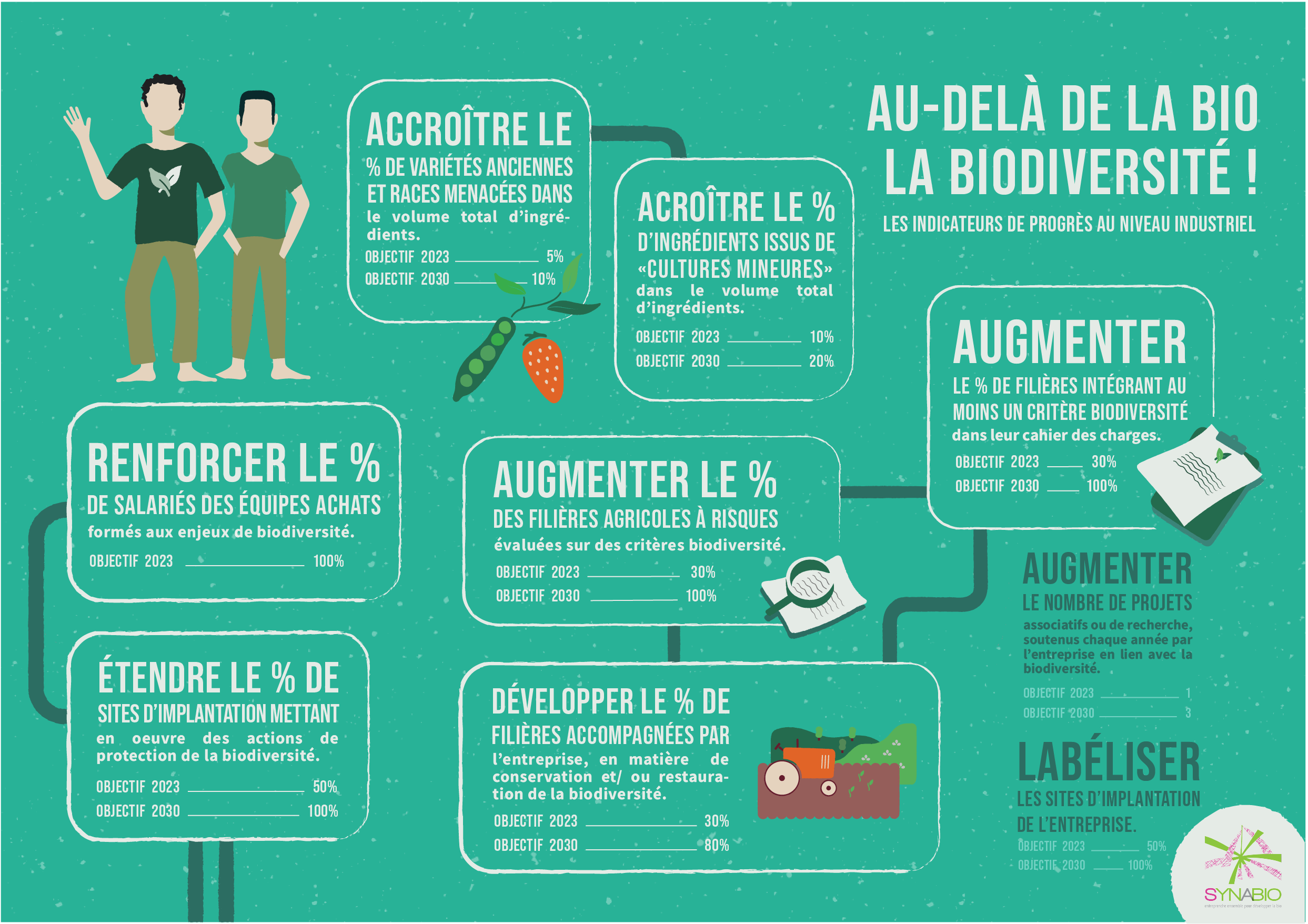 Au-delà de la bio, la biodiversité : les indicateurs de progrès au niveau industriel